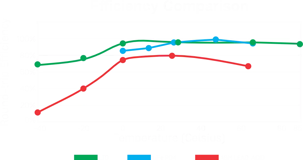 LTO, LiFe PO4, ADH Lead-Acid comparison Line Graph